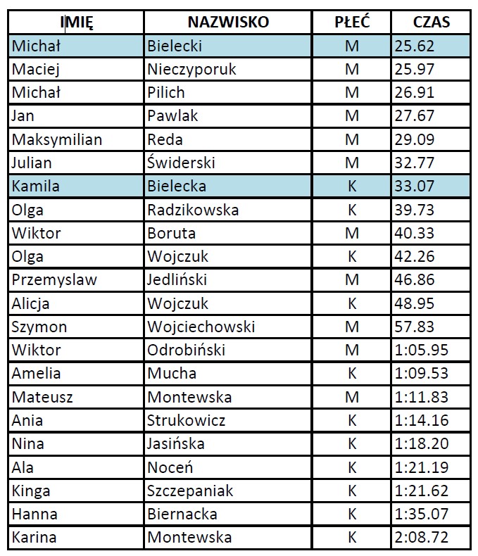 Mł rekord